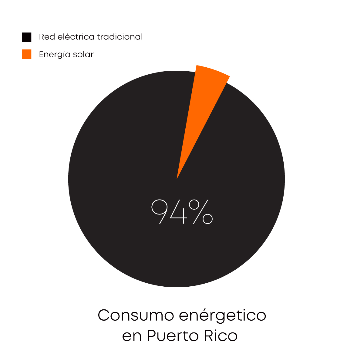 Gráfica de consumo energético en Puerto Rico, mayoría con energía tradicional